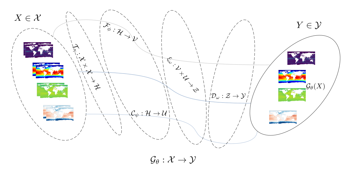 GLONET architecture overview